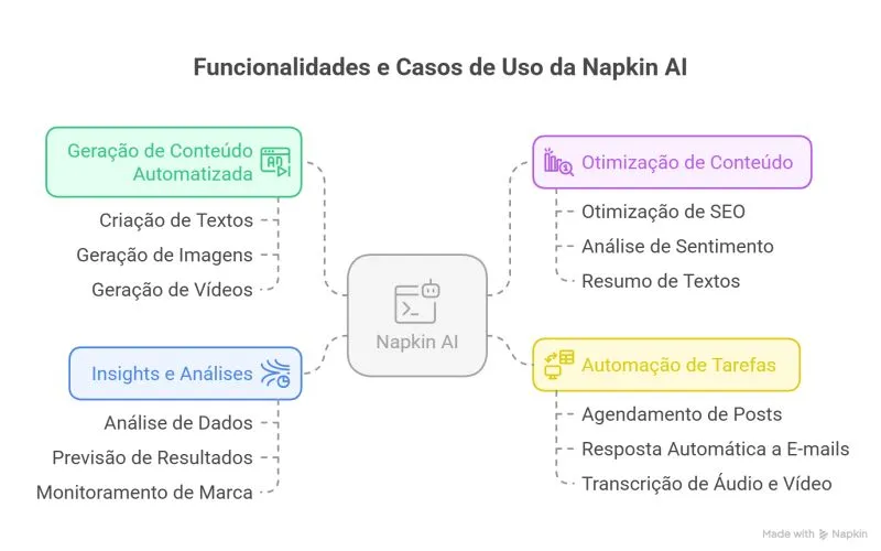 Napkin AI: transformar texto em visualizações em 1 clique